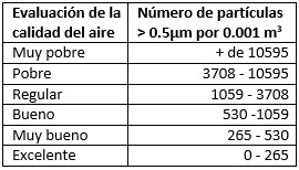 C:\Users\Jose\Documents\A 260719\JOSE_180711\JOBS NEW\HealthyBlds\Air Sensor\Dylos\Graphs\PMWeb\TablePM_ESP.jpg